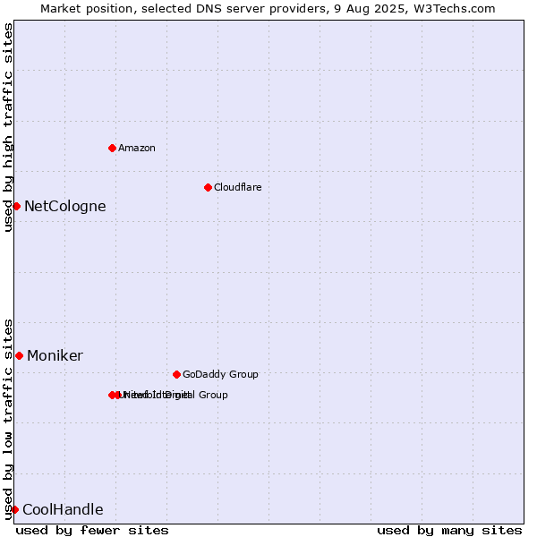 Market position of Moniker vs. NetCologne vs. CoolHandle