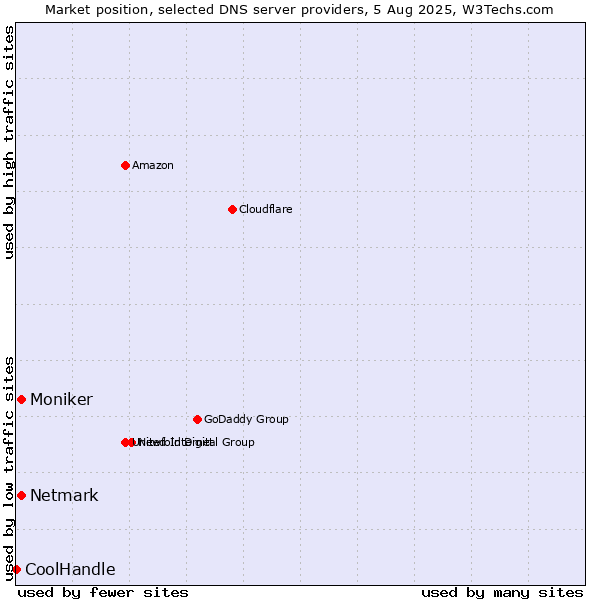 Market position of Netmark vs. Moniker vs. CoolHandle