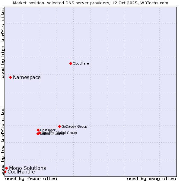 Market position of Namespace vs. Mono Solutions vs. CoolHandle