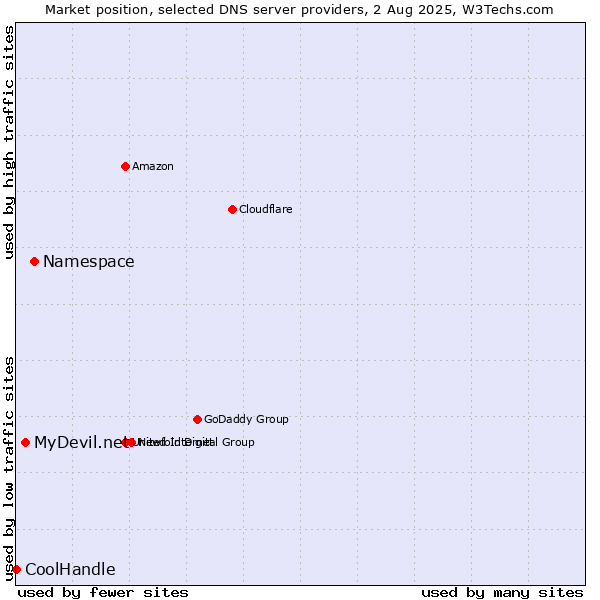 Market position of Namespace vs. MyDevil.net vs. CoolHandle