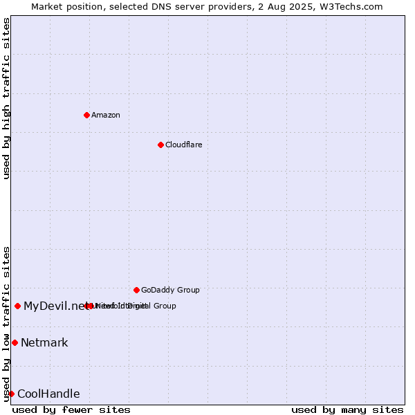 Market position of MyDevil.net vs. Netmark vs. CoolHandle