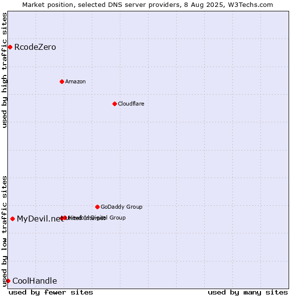 Market position of MyDevil.net vs. RcodeZero vs. CoolHandle
