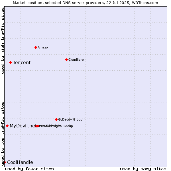 Market position of Tencent vs. MyDevil.net vs. CoolHandle
