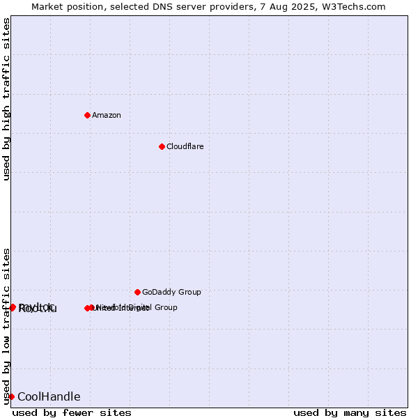 Market position of myLoc vs. Root.lu vs. CoolHandle