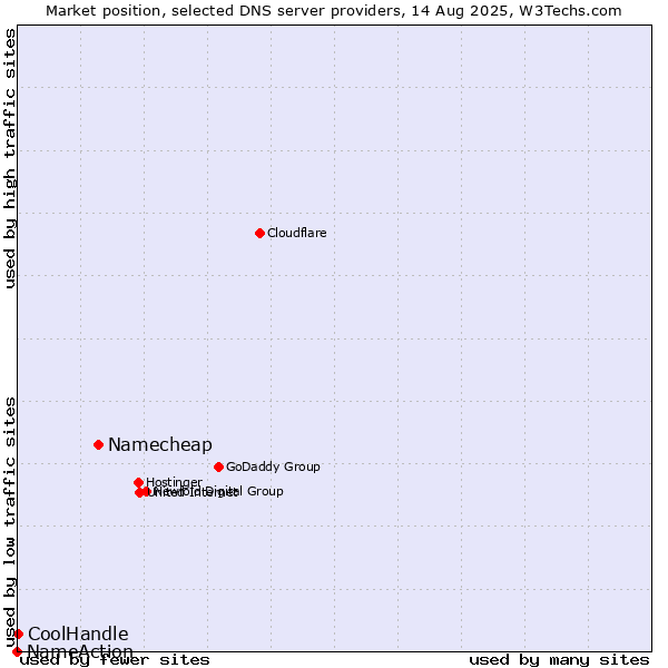 Market position of Namecheap vs. CoolHandle vs. NameAction