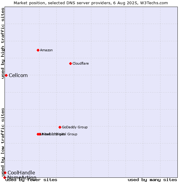 Market position of Cellcom vs. CoolHandle vs. NameAction