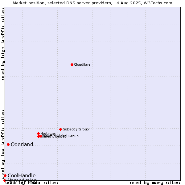 Market position of Oderland vs. CoolHandle vs. NameAction