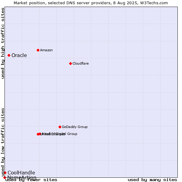 Market position of Oracle vs. CoolHandle vs. NameAction