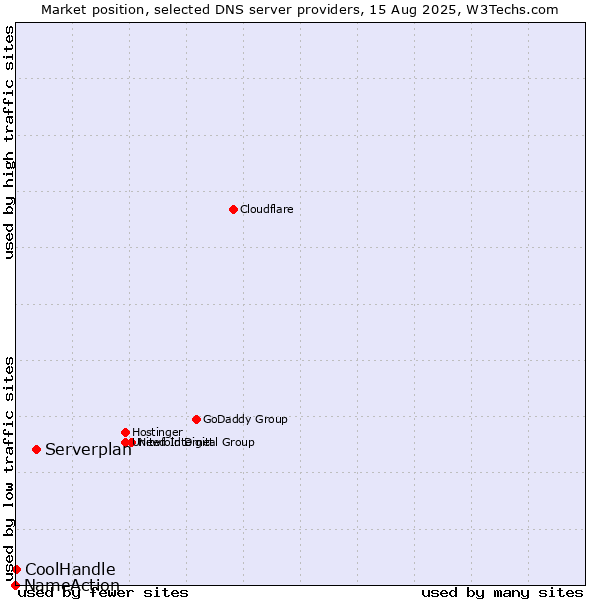 Market position of Serverplan vs. CoolHandle vs. NameAction