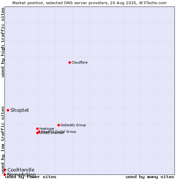 Market position of Shoptet vs. CoolHandle vs. NameAction
