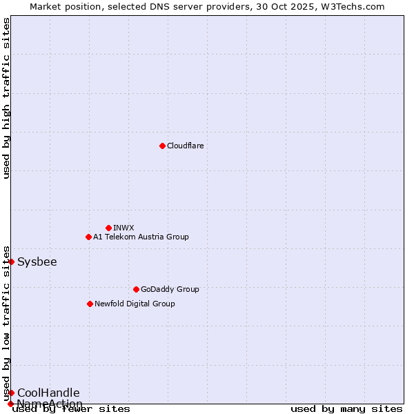 Market position of CoolHandle vs. Sysbee vs. NameAction