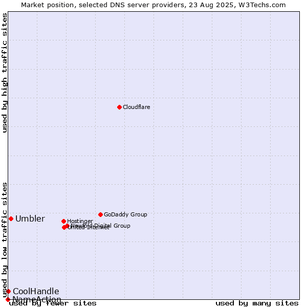 Market position of Umbler vs. CoolHandle vs. NameAction
