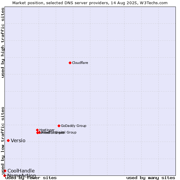 Market position of Versio vs. CoolHandle vs. NameAction