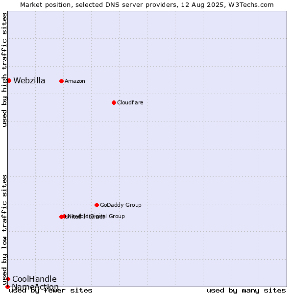 Market position of Webzilla vs. CoolHandle vs. NameAction