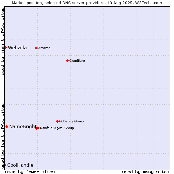 Market position of NameBright vs. Webzilla vs. CoolHandle