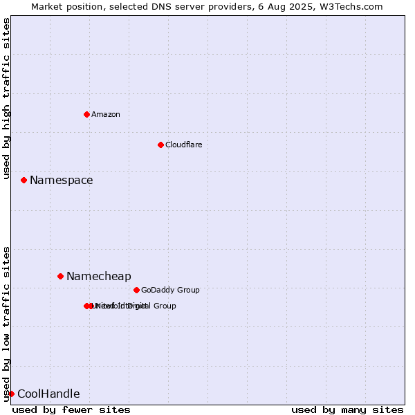 Market position of Namecheap vs. Namespace vs. CoolHandle