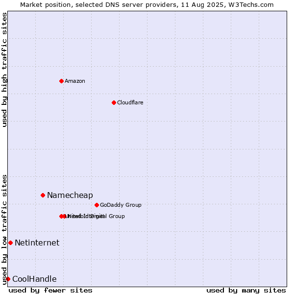 Market position of Namecheap vs. Netinternet vs. CoolHandle