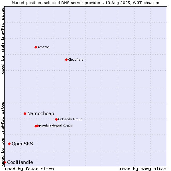 Market position of Namecheap vs. OpenSRS vs. CoolHandle