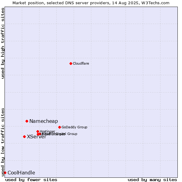Market position of Namecheap vs. XServer vs. CoolHandle