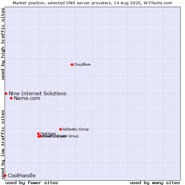 Market position of Name.com vs. Nine Internet Solutions vs. CoolHandle