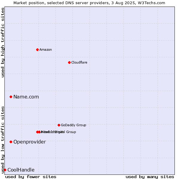 Market position of Name.com vs. Openprovider vs. CoolHandle