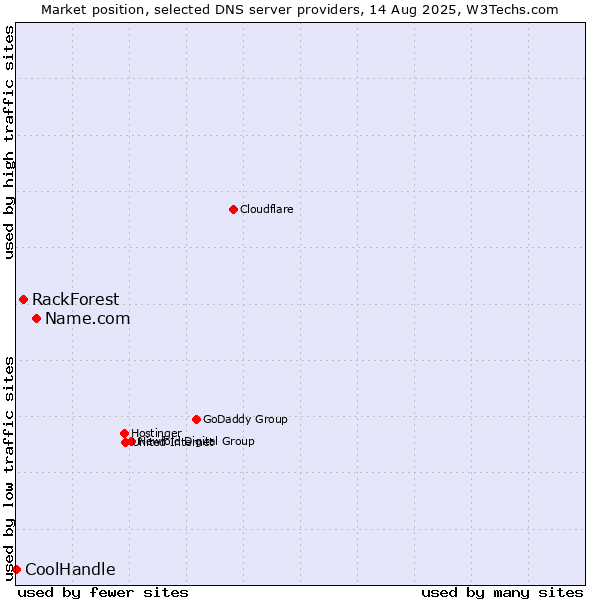 Market position of Name.com vs. RackForest vs. CoolHandle