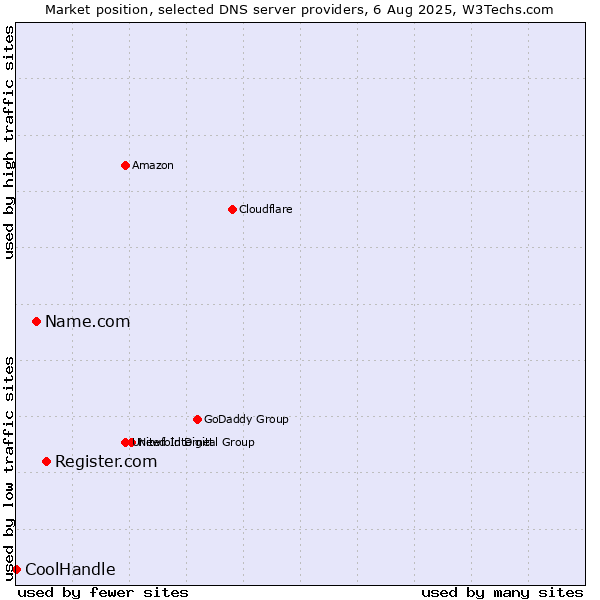Market position of Register.com vs. Name.com vs. CoolHandle