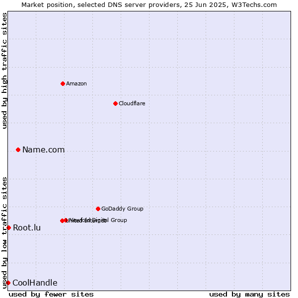 Market position of Name.com vs. Root.lu vs. CoolHandle