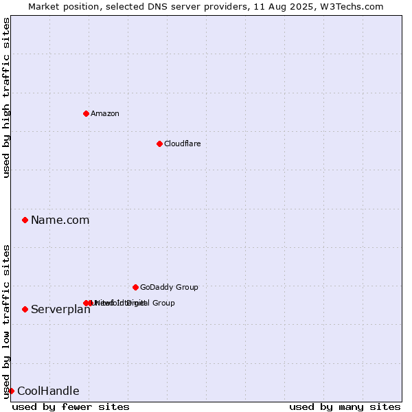 Market position of Name.com vs. Serverplan vs. CoolHandle