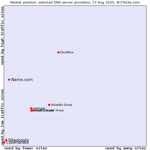 Market position of Name.com vs. Sitezoogle vs. CoolHandle