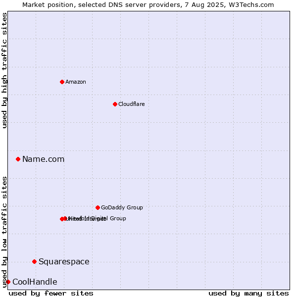 Market position of Squarespace vs. Name.com vs. CoolHandle