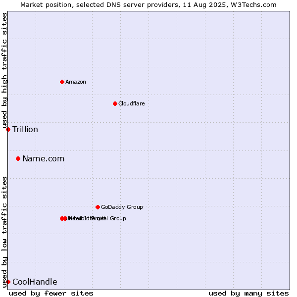 Market position of Name.com vs. CoolHandle vs. Trillion