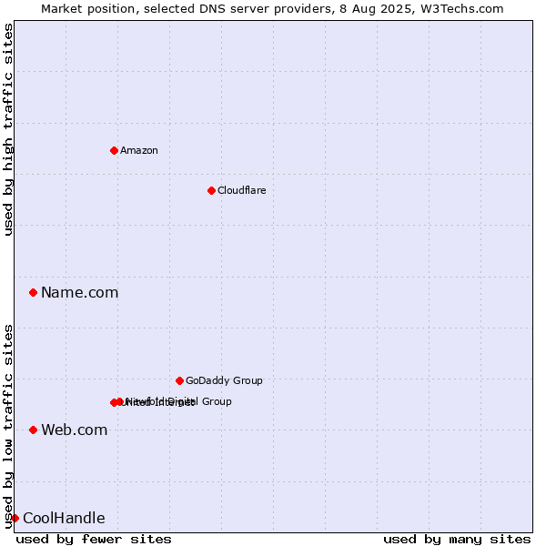 Market position of Name.com vs. Web.com vs. CoolHandle