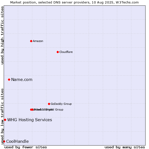 Market position of Name.com vs. WHG Hosting Services vs. CoolHandle