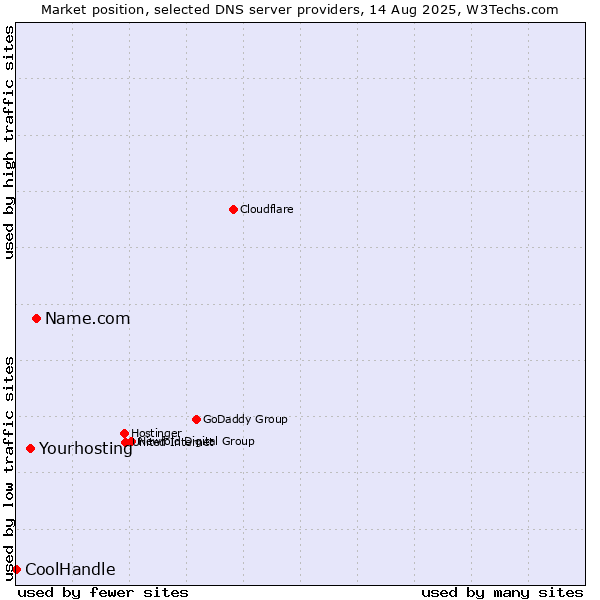 Market position of Name.com vs. Yourhosting vs. CoolHandle