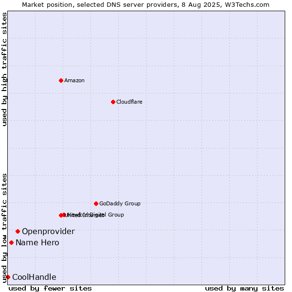 Market position of Openprovider vs. Name Hero vs. CoolHandle