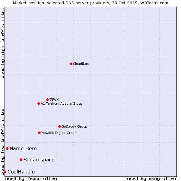 Market position of Squarespace vs. Name Hero vs. CoolHandle