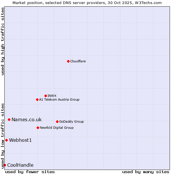 Market position of Names.co.uk vs. Webhost1 vs. CoolHandle
