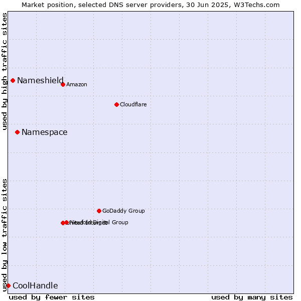 Market position of Namespace vs. Nameshield vs. CoolHandle