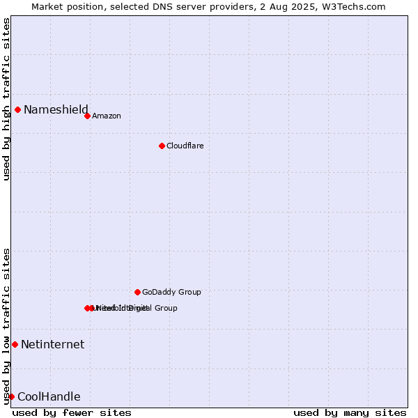 Market position of Nameshield vs. Netinternet vs. CoolHandle