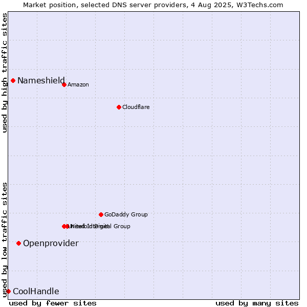Market position of Openprovider vs. Nameshield vs. CoolHandle