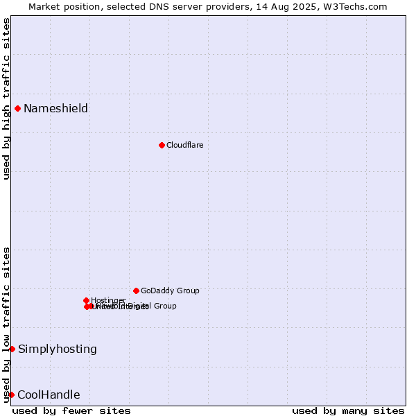 Market position of Nameshield vs. Simplyhosting vs. CoolHandle