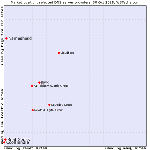 Market position of Nameshield vs. Real Geeks vs. CoolHandle