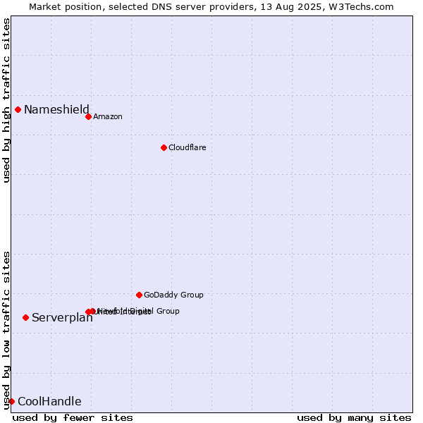 Market position of Serverplan vs. Nameshield vs. CoolHandle