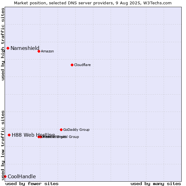 Market position of H88 Web Hosting vs. Nameshield vs. CoolHandle