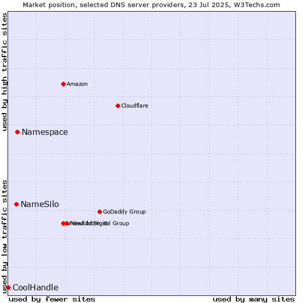 Market position of Namespace vs. NameSilo vs. CoolHandle
