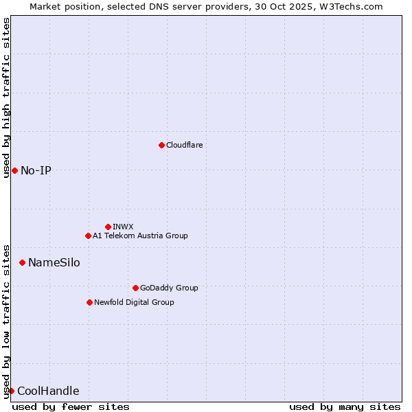 Market position of NameSilo vs. No-IP vs. CoolHandle
