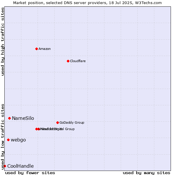 Market position of NameSilo vs. webgo vs. CoolHandle