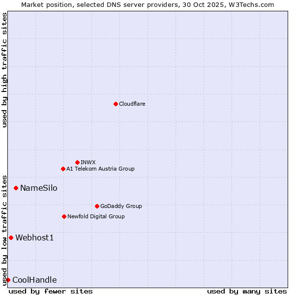 Market position of NameSilo vs. Webhost1 vs. CoolHandle
