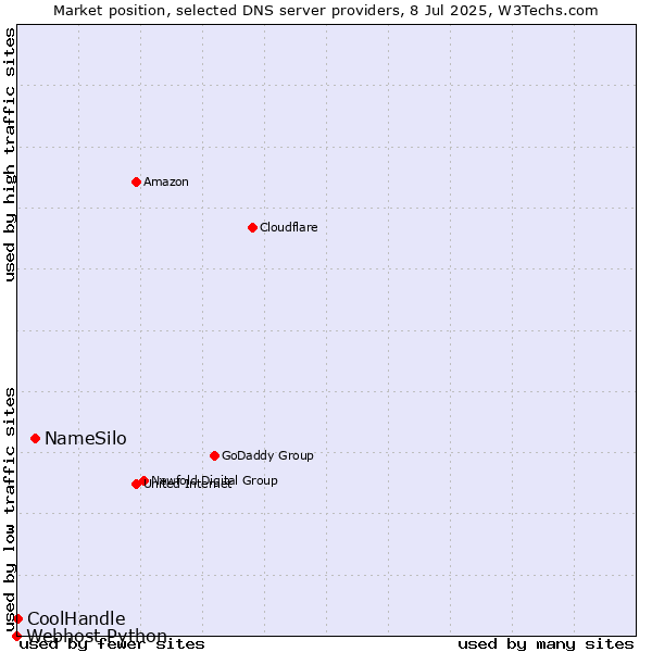 Market position of NameSilo vs. CoolHandle vs. Webhost Python